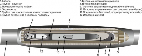 Муфта кабельная соединительная для кабелей с пласт. изол. 10кВ 1ПСТ-10 (70-120) без соединителей Михнево 006008 116048